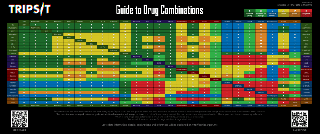 2019 01 23 22 27 09 Drug combinations TripSit wiki Tripsit Drug Interactions Chart